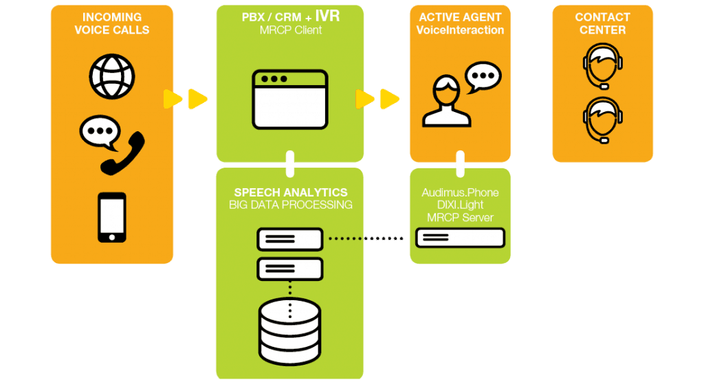 voiceinteraction-architecture-Multicanal