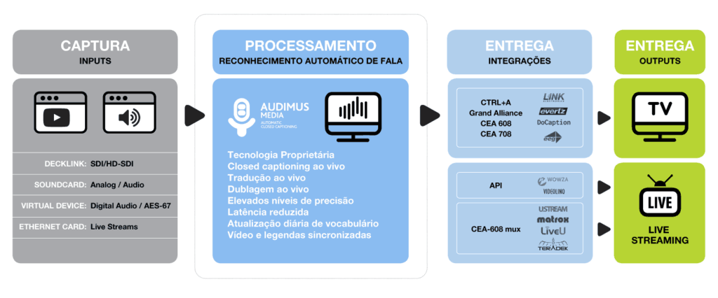 VoiceInteraction-AudimusMedia-BR