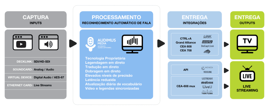 VoiceInteraction-AudimusMedia-PT